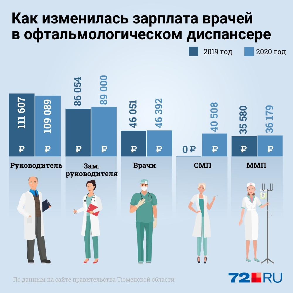 Зарплата руководителя проекта в it в москве