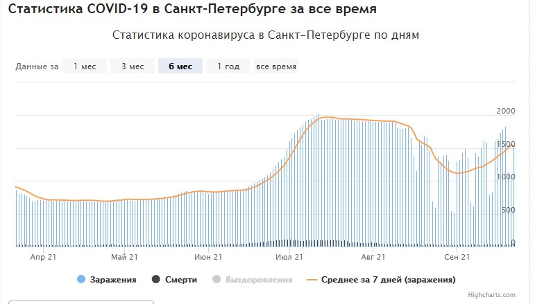 График gogov.ru по заболеваемости за 7 дней