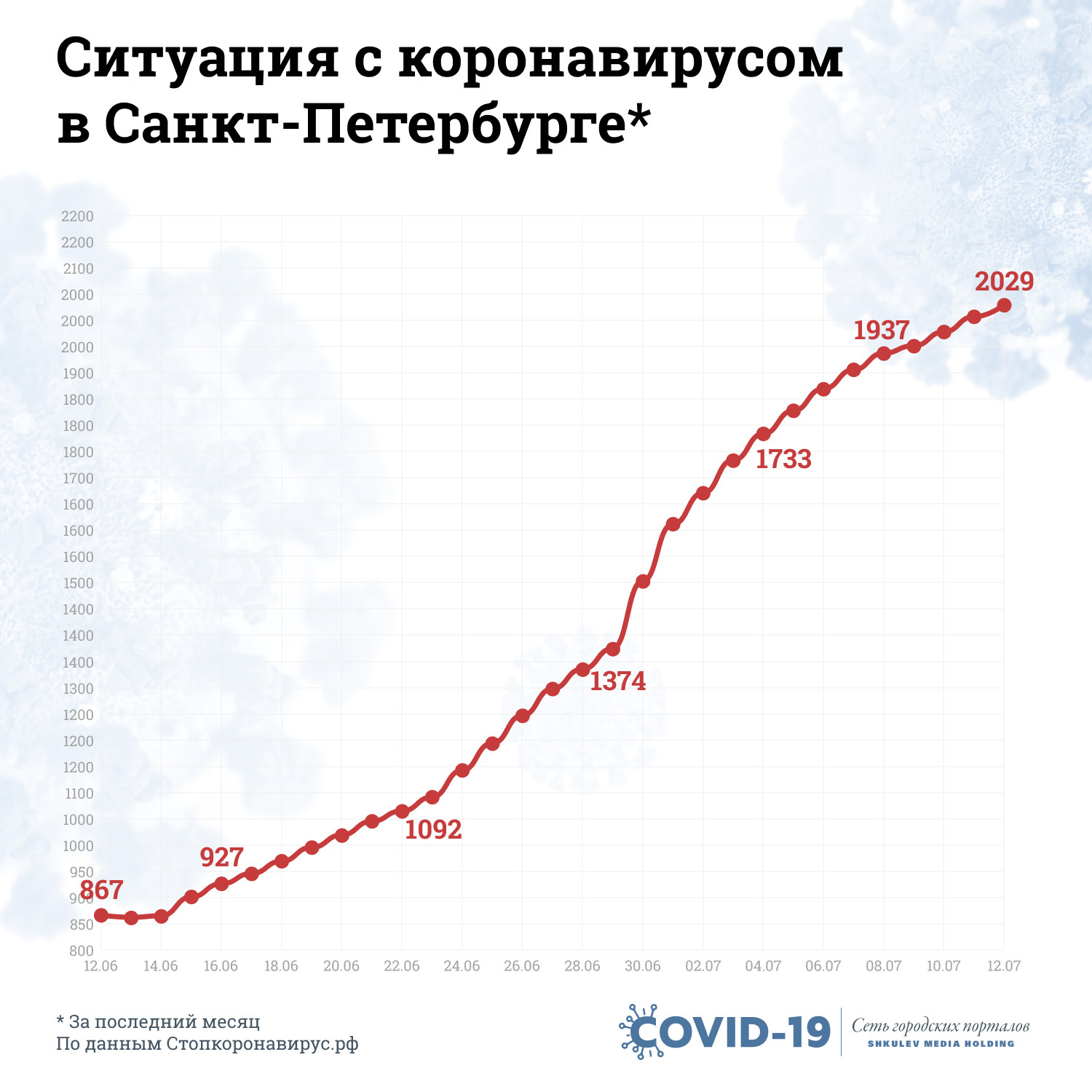 В Петербурге число заболевших не перестает расти с середины июня