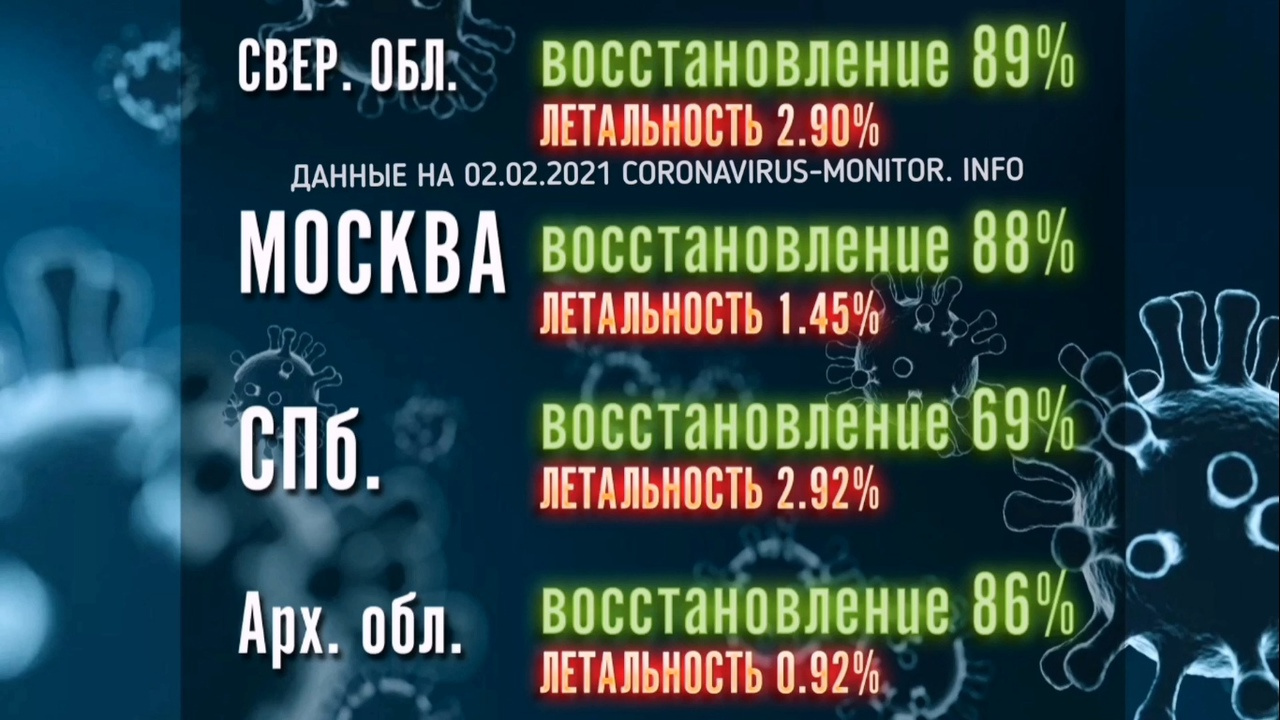 Статистика, которую вывел блогер в своем видео: по этой информации, летальность в Архангельской области ниже, чем в крупнейших городах России Статистика, которую вывел блогер в своем видео: по этой информации, летальность в Архангельской области ниже, чем в крупнейших городах России