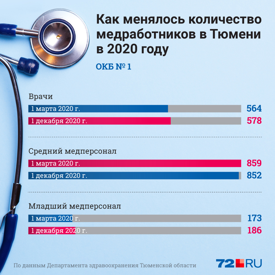 Медицинский сколько лет. Численность медработников в России. Численность медицинских работников в России 2021. Численность медицинского персонала в России. Количество медицинских работников в России.