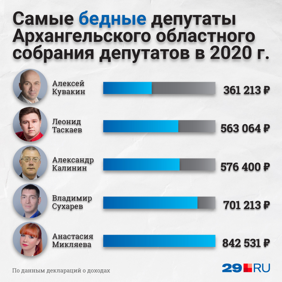 С 2019 года список депутатов с самыми низкими доходами <a href="https://29.ru/text/politics/2020/05/07/69246325/" class="_" target="_blank">практически не изменился</a>