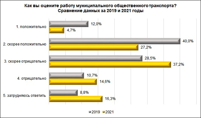 На инфографике отражены изменения отношения нижегородцев к общественному транспорту за два года