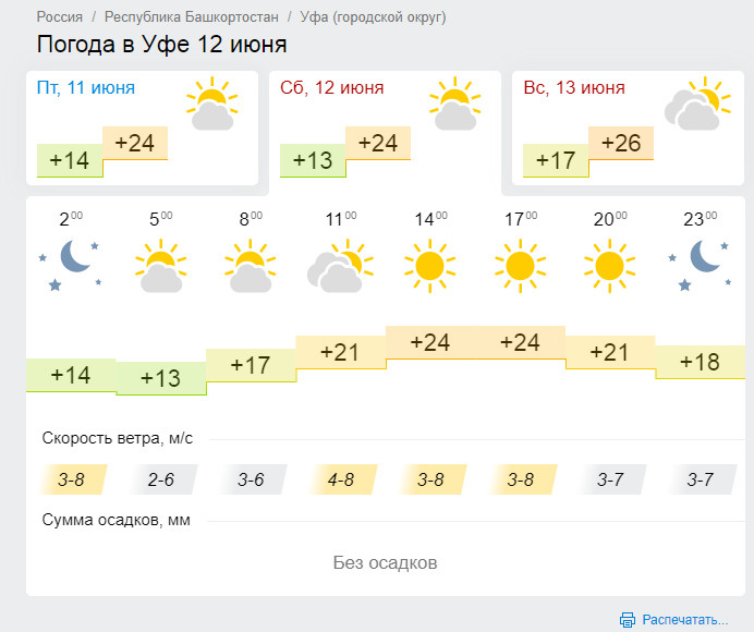 Карта погоды уфимский. GISMETEO Уфа. Погода в Уфе. Погода Уфа гисметео. Погода в Уфе сегодня.