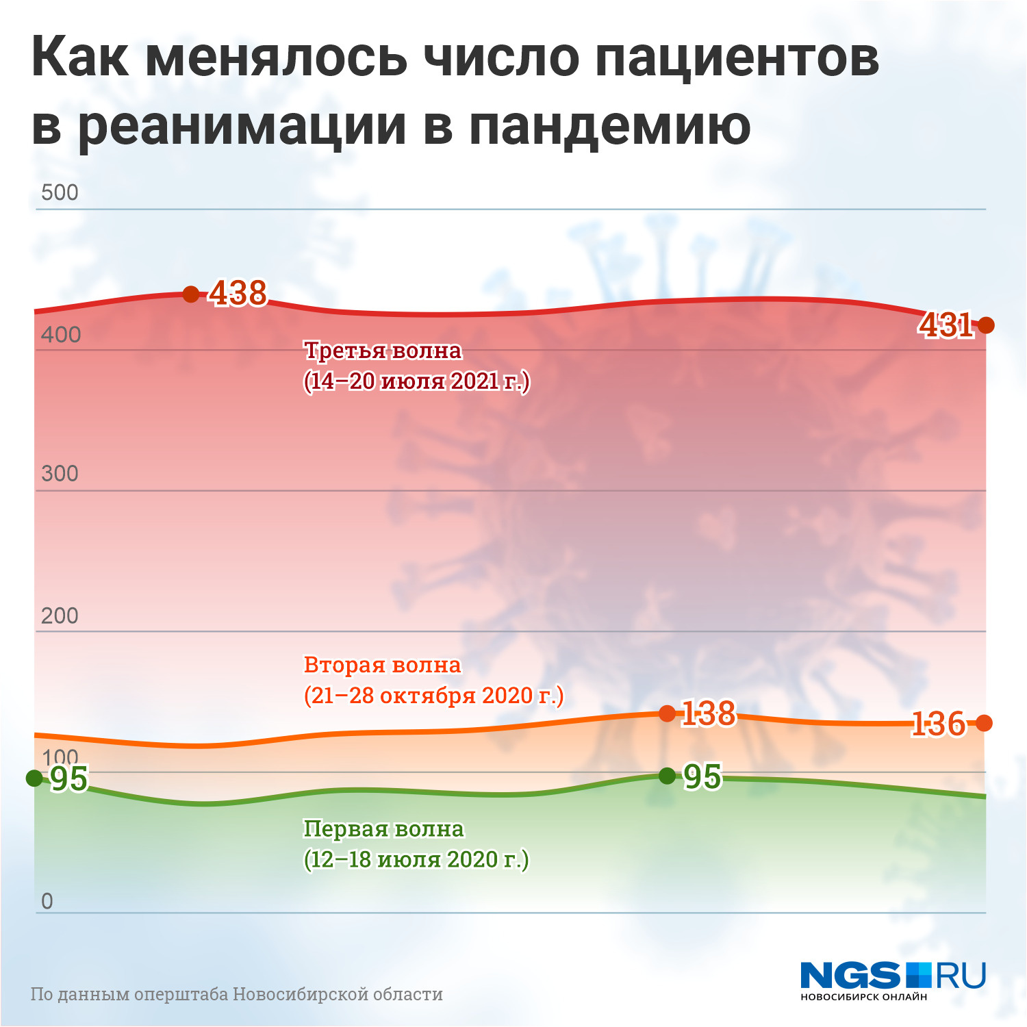 Во время третьей волны произошел взрывной рост госпитализаций в реанимацию Во время третьей волны произошел взрывной рост госпитализаций в реанимацию