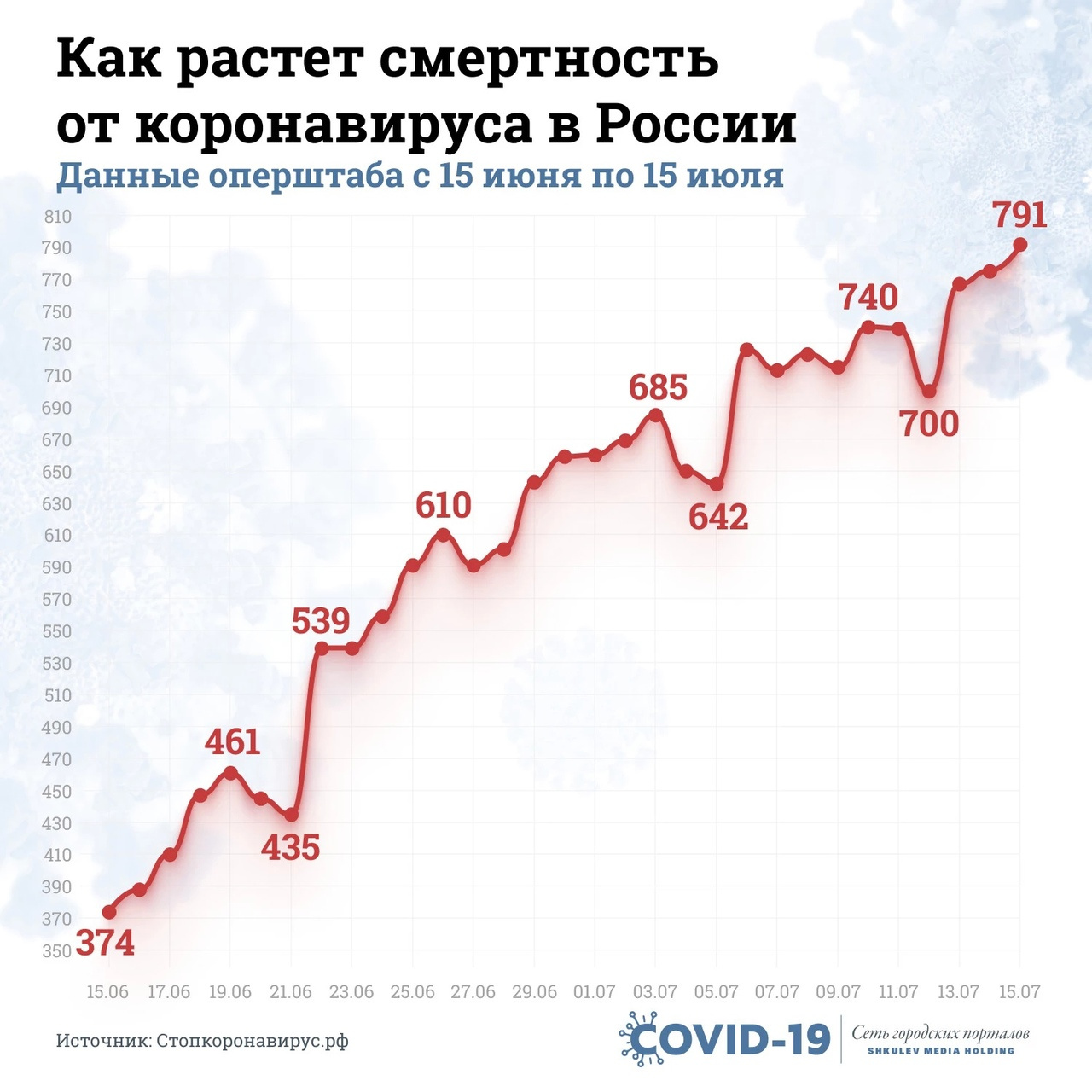За месяц суточный прирост умерших от коронавирусной инфекции вырос в два раза За месяц суточный прирост умерших от коронавирусной инфекции вырос в два раза