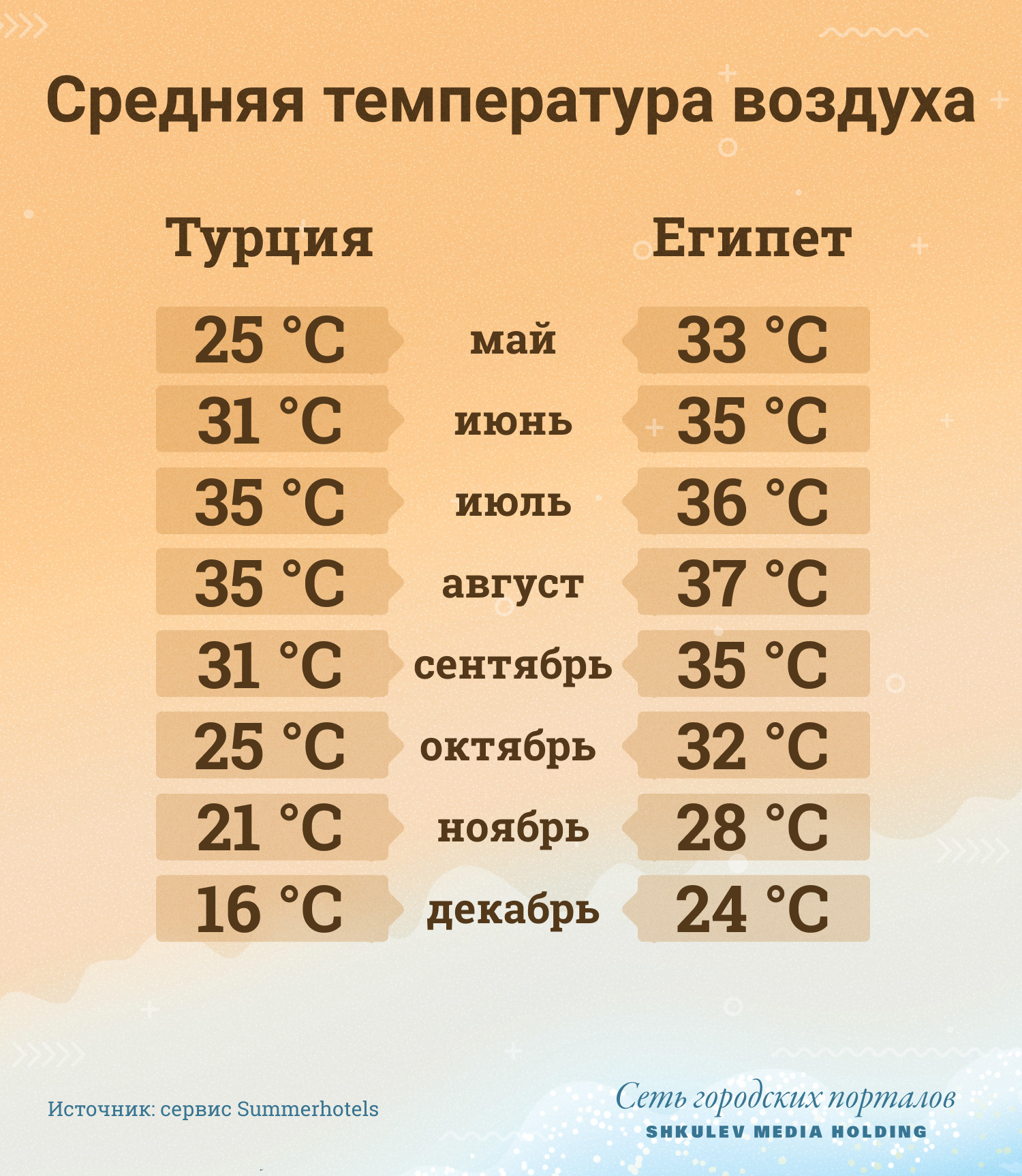 Средняя температура воздуха в Турции и Египте в течение года