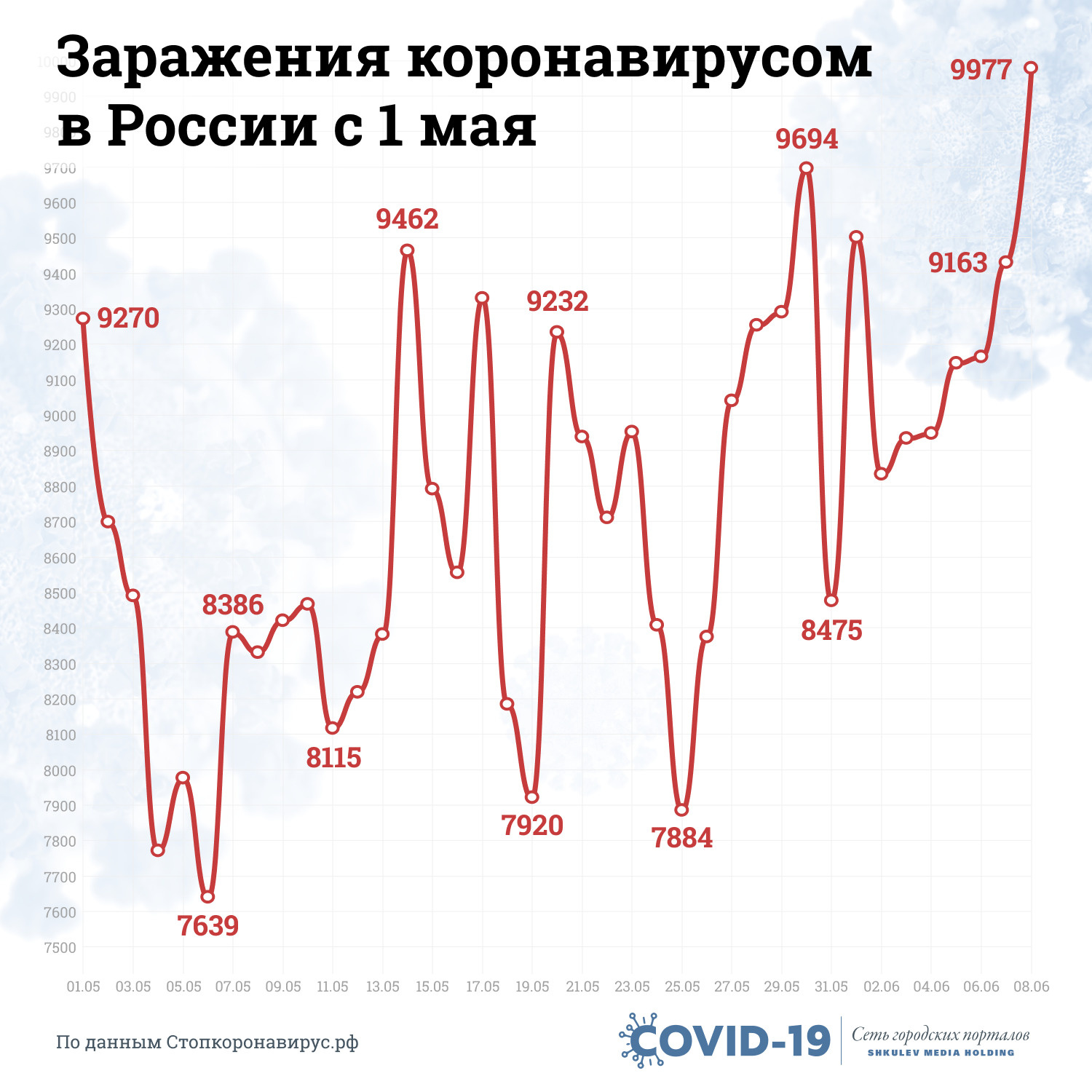 Как менялось число заболевших <nobr class="_">COVID-19</nobr> с начала нерабочих дней в мае Как менялось число заболевших <nobr class="_">COVID-19</nobr> с начала нерабочих дней в мае