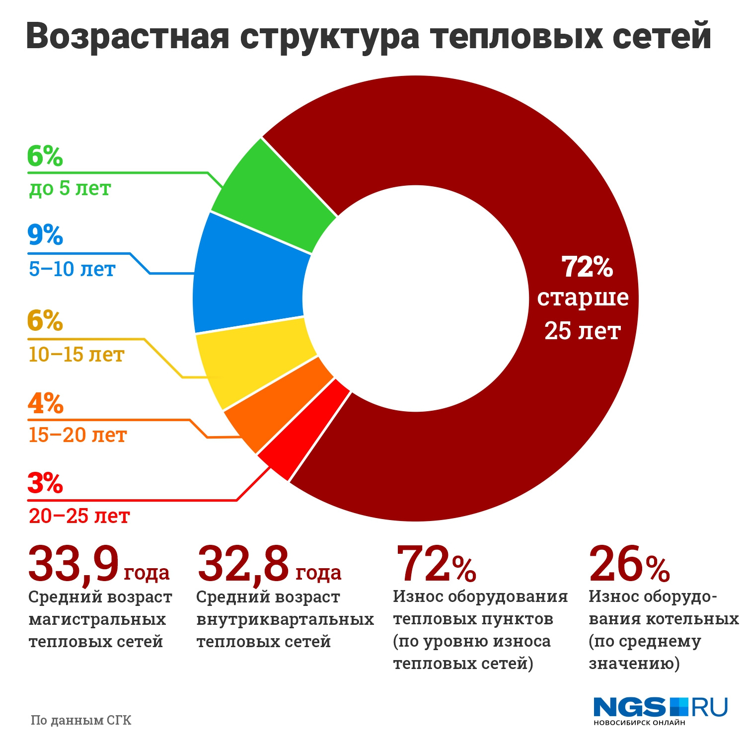 Процент износа сетей