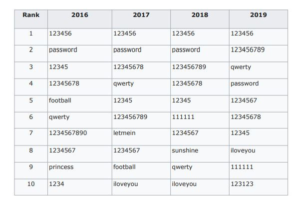Сравнение самых популярных паролей по годам