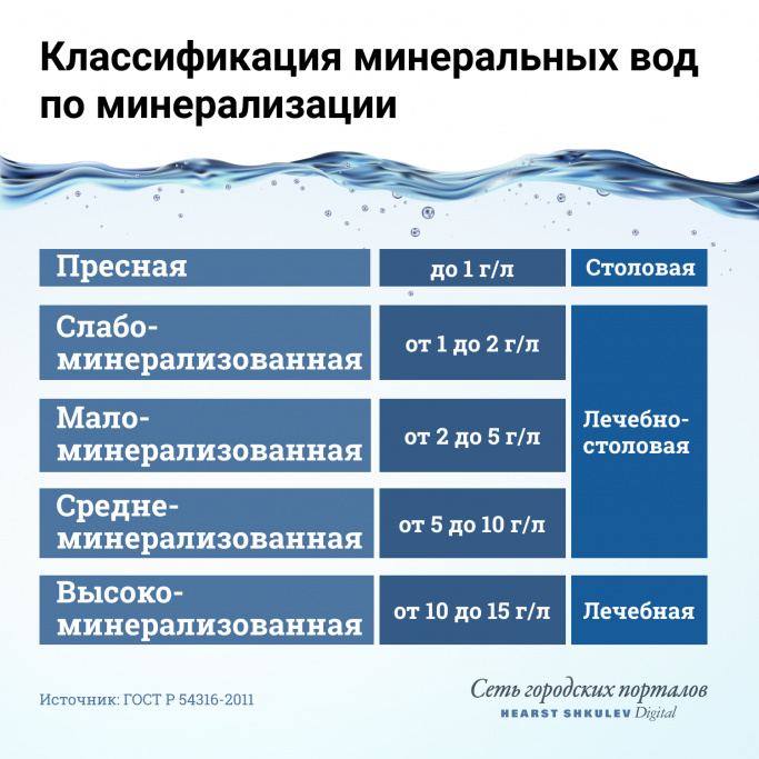 Как отличить минеральную воду по минерализации