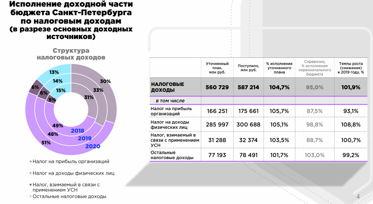 Бюджет санкт петербурга