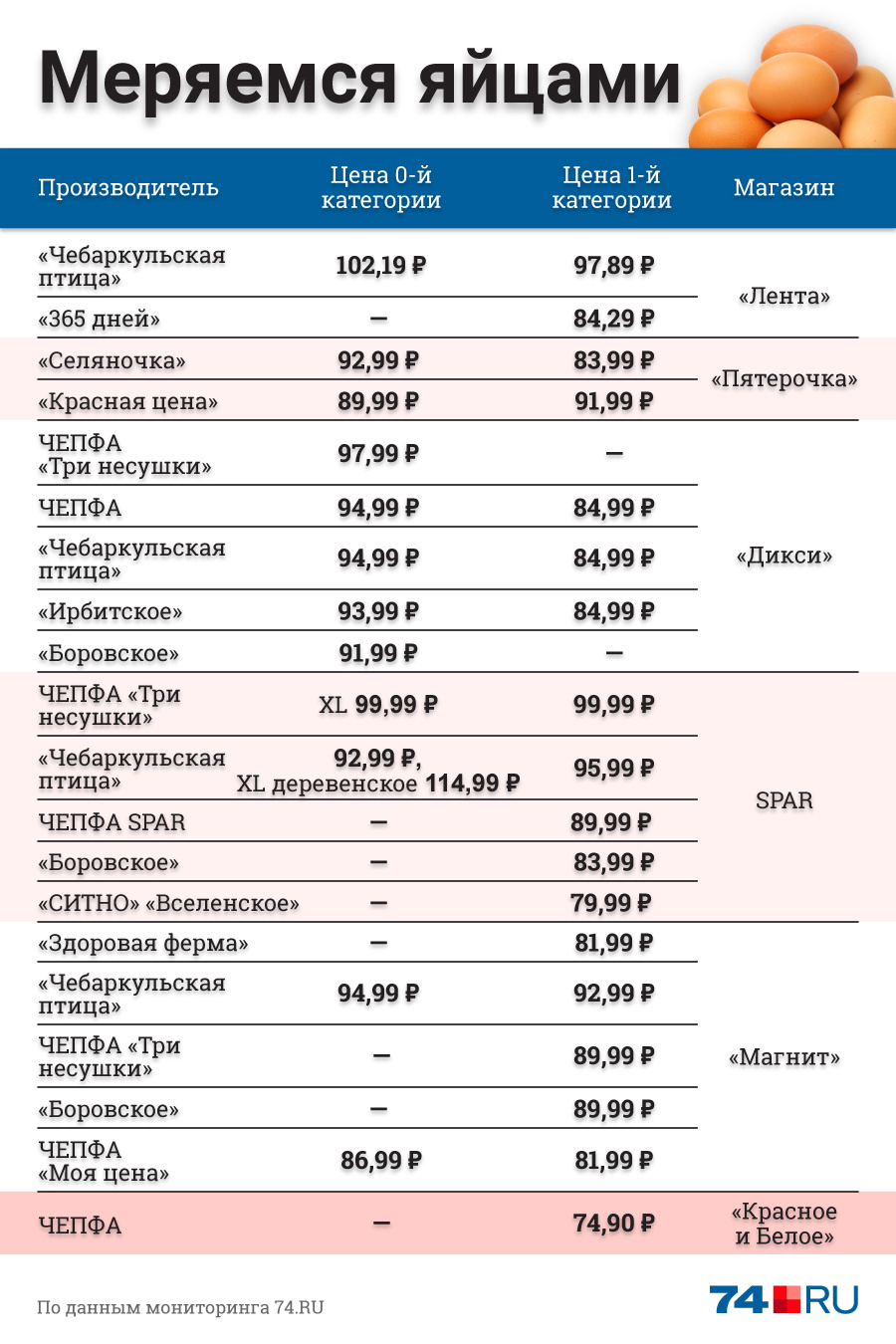 Почему так подорожали яйца. Яйца подорожали 2021. На сколько выросли цены на яйцо с 2018 года.