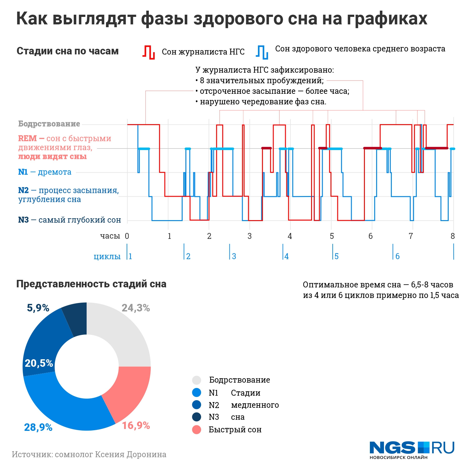 Как избавиться от храпа, что такое полисомнография, полисомнография и  врачи-сомнологи в Новосибирске, почему долго не могу заснуть, причины  бессонницы, почему просыпаюсь ночью без причины - 30 марта 2021 - НГС