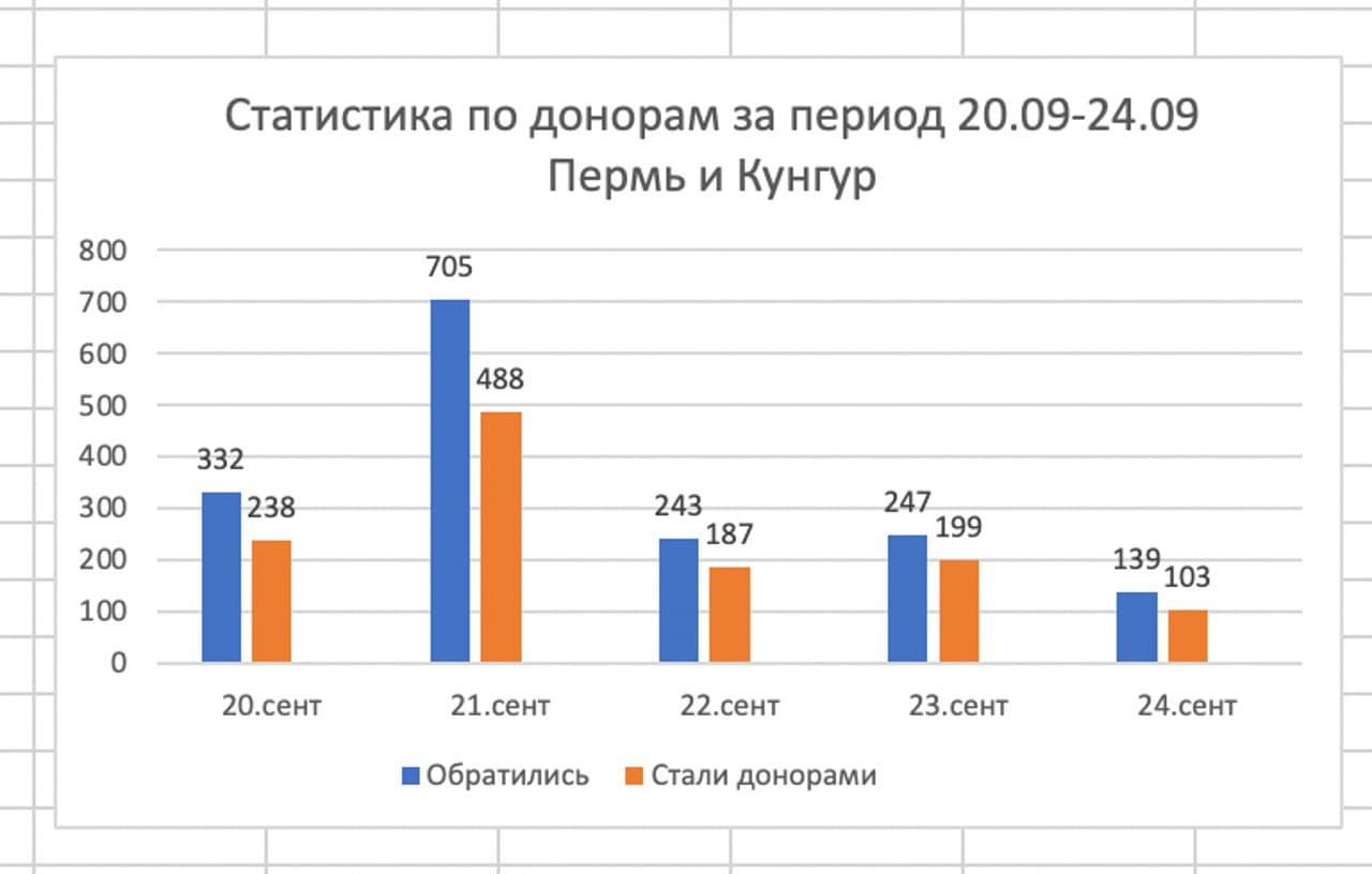 В перми на неделю