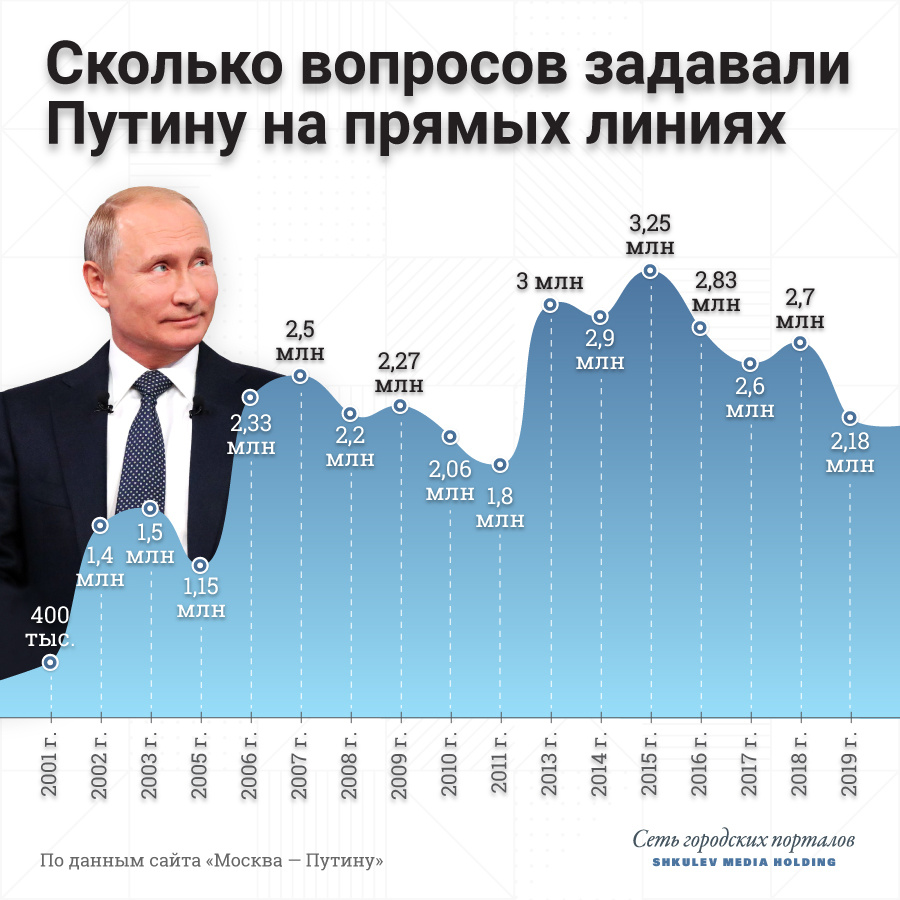 Прямая линия и пресс-конференция Владимира Путина: главное - Ведомости