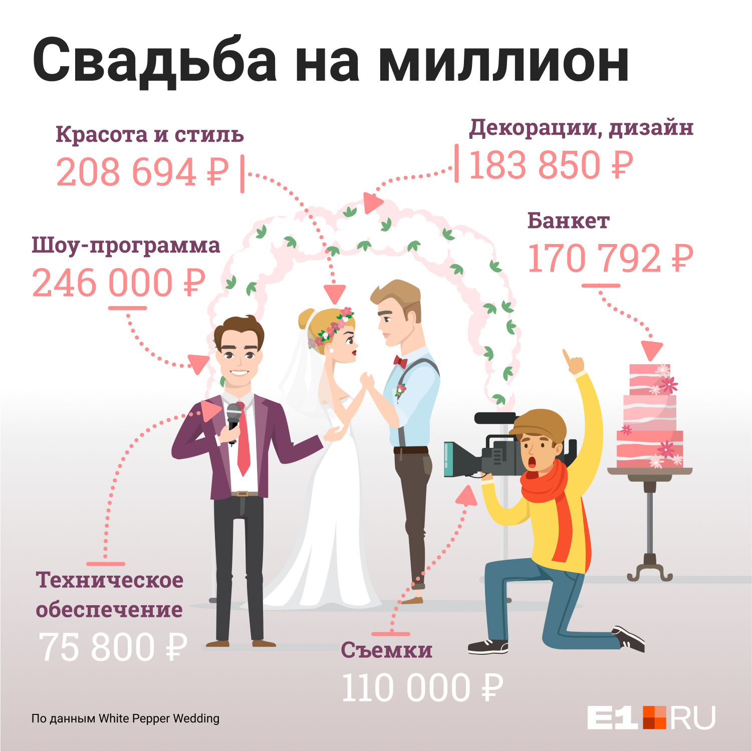 Свадьба паре обошлась в <nobr class="_">1 073 780</nobr> рублей 20 копеек