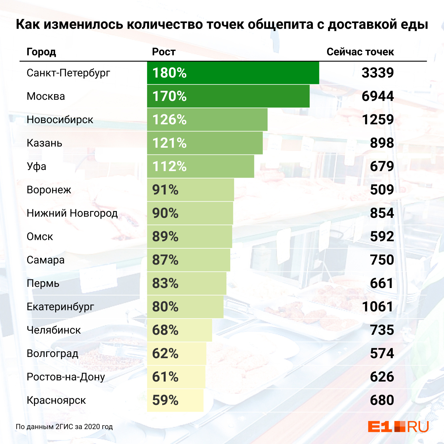 Екатеринбург оказался на одиннадцатом месте в стране по числу новых ресторанов с доставкой