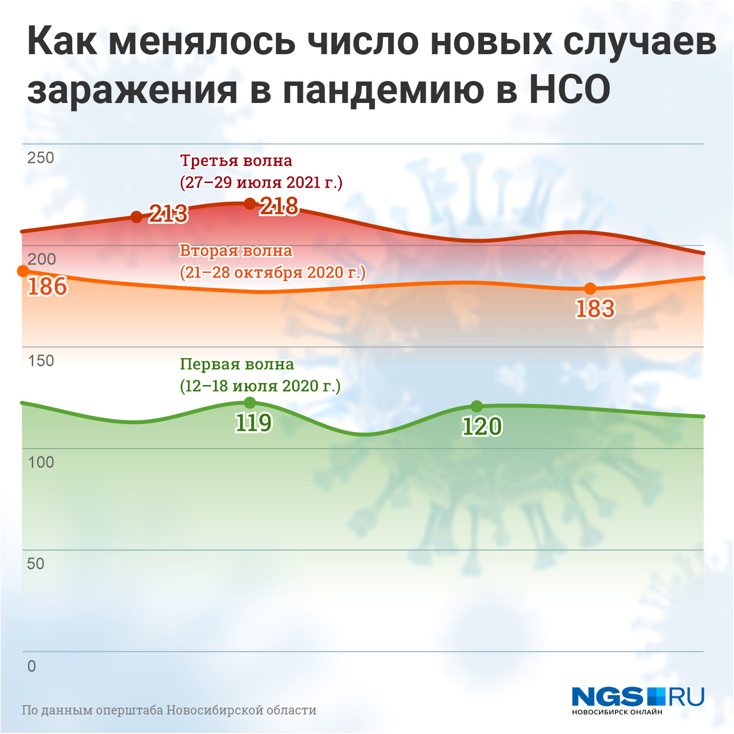 И для сравнения статистика по новым случаям — в третью волну число новых заражений тоже подросло И для сравнения статистика по новым случаям — в третью волну число новых заражений тоже подросло