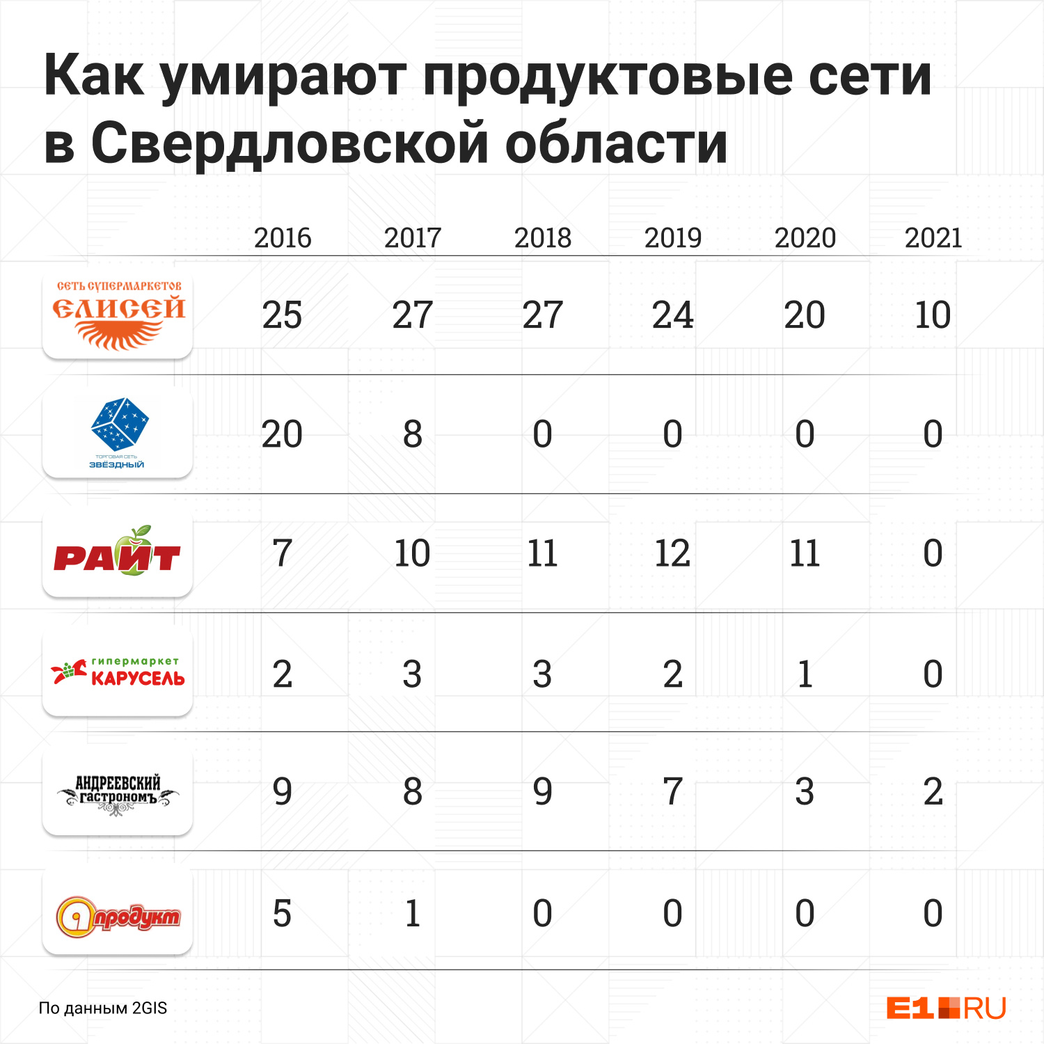 В Свердловской области закрылись «Апродукт», «Звездный», «Райт» и «Карусель»