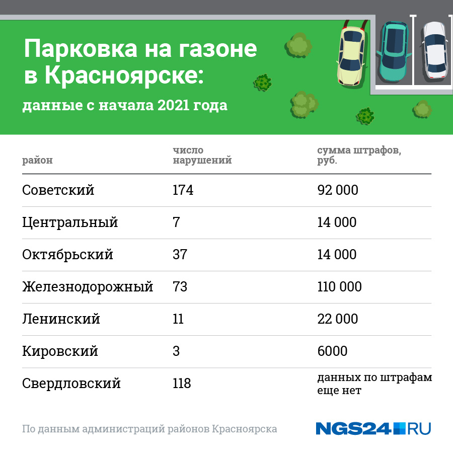 Сумма штрафов не по всем районам <nobr class="_">окончательная —</nobr> сейчас идут заседания административных комиссий Сумма штрафов не по всем районам <nobr class="_">окончательная —</nobr> сейчас идут заседания административных комиссий