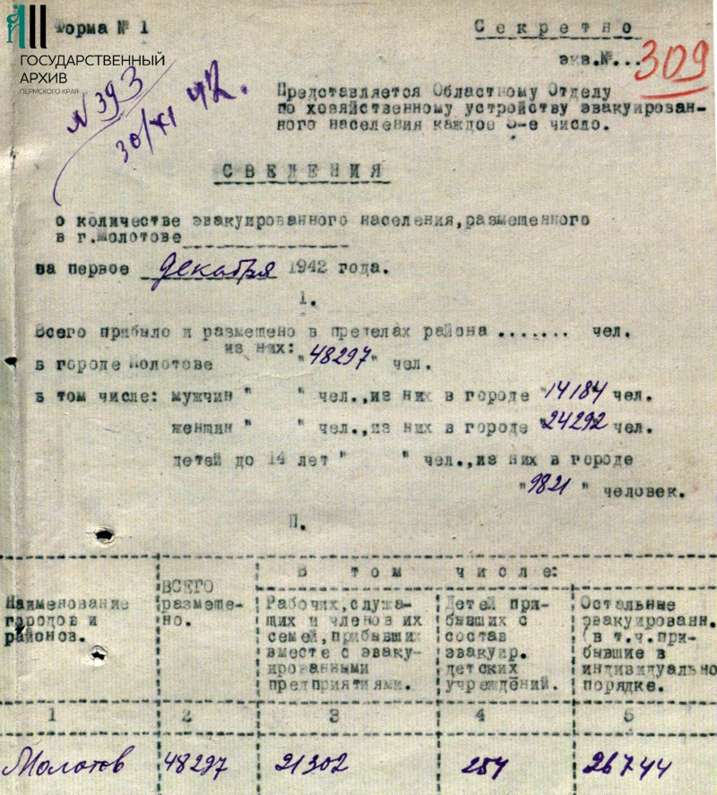 Сведения об эвакуированных на 1 декабря 1942 года: половина прибыла вместе с предприятиями