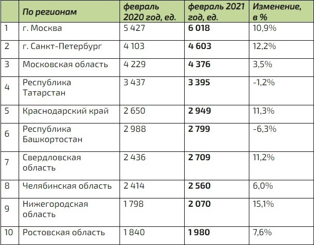 Динамика выдачи автокредитов (на новые автомобили и с пробегом) в регионах Динамика выдачи автокредитов (на новые автомобили и с пробегом) в регионах