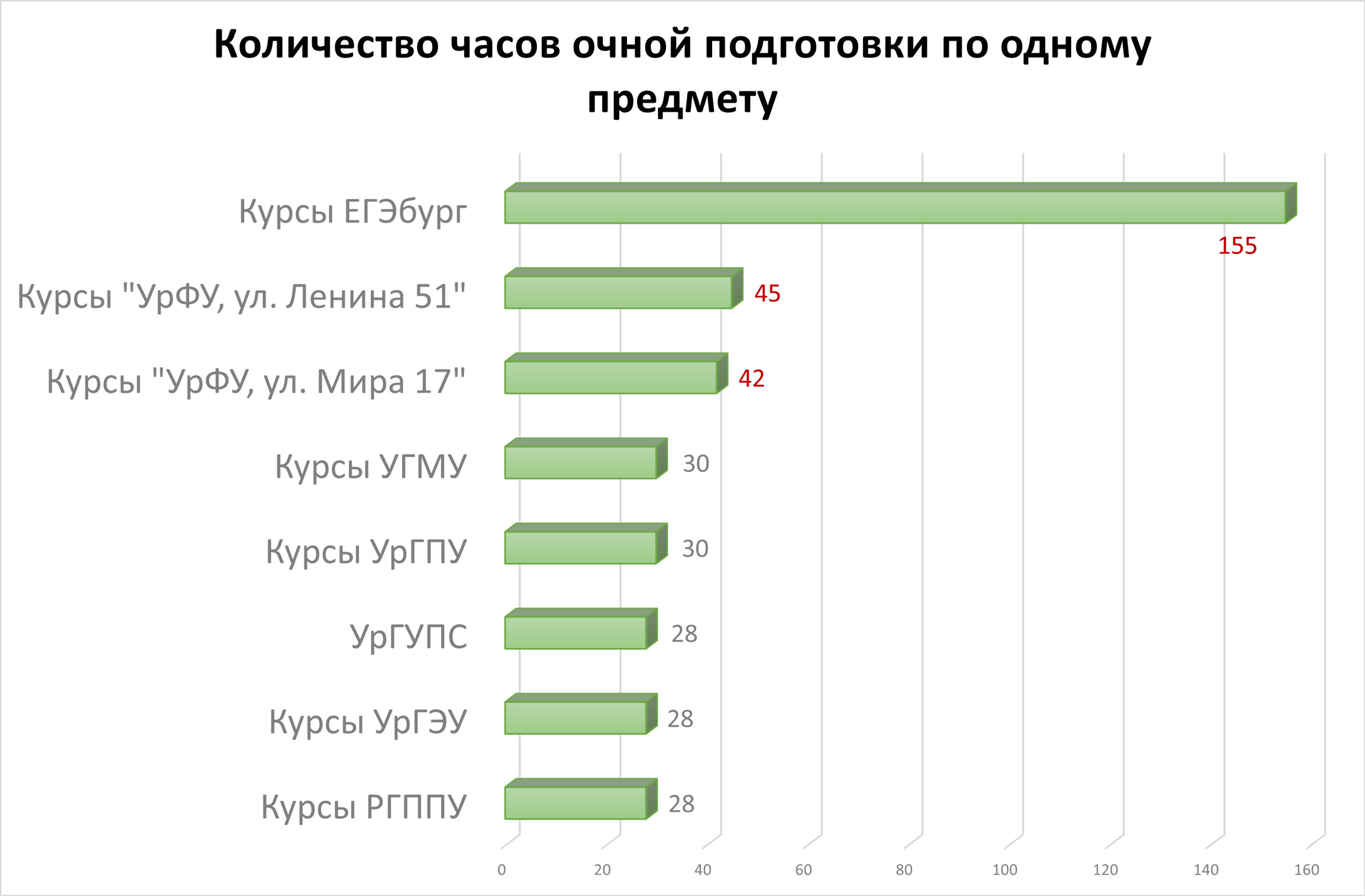 Рейтинг курсов. Количество выданных часов. Курсы ЕГЭ Екатеринбург.