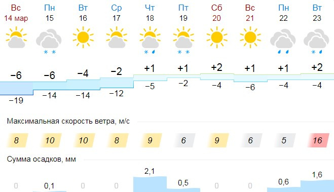 Погода в уфе сегодня точный прогноз. Когда будет плюсовая температура. Погода на завтра в Кемерово. Температура в Башкирии. Погода Уфа гисметео.