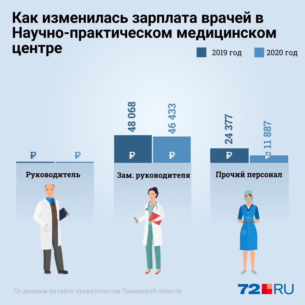 Как изменится зарплата. Зарплата врача в Швеции. Зарплата врача в Японии. Зарплата врача в Москве 2022. Тюмень средний заработок.