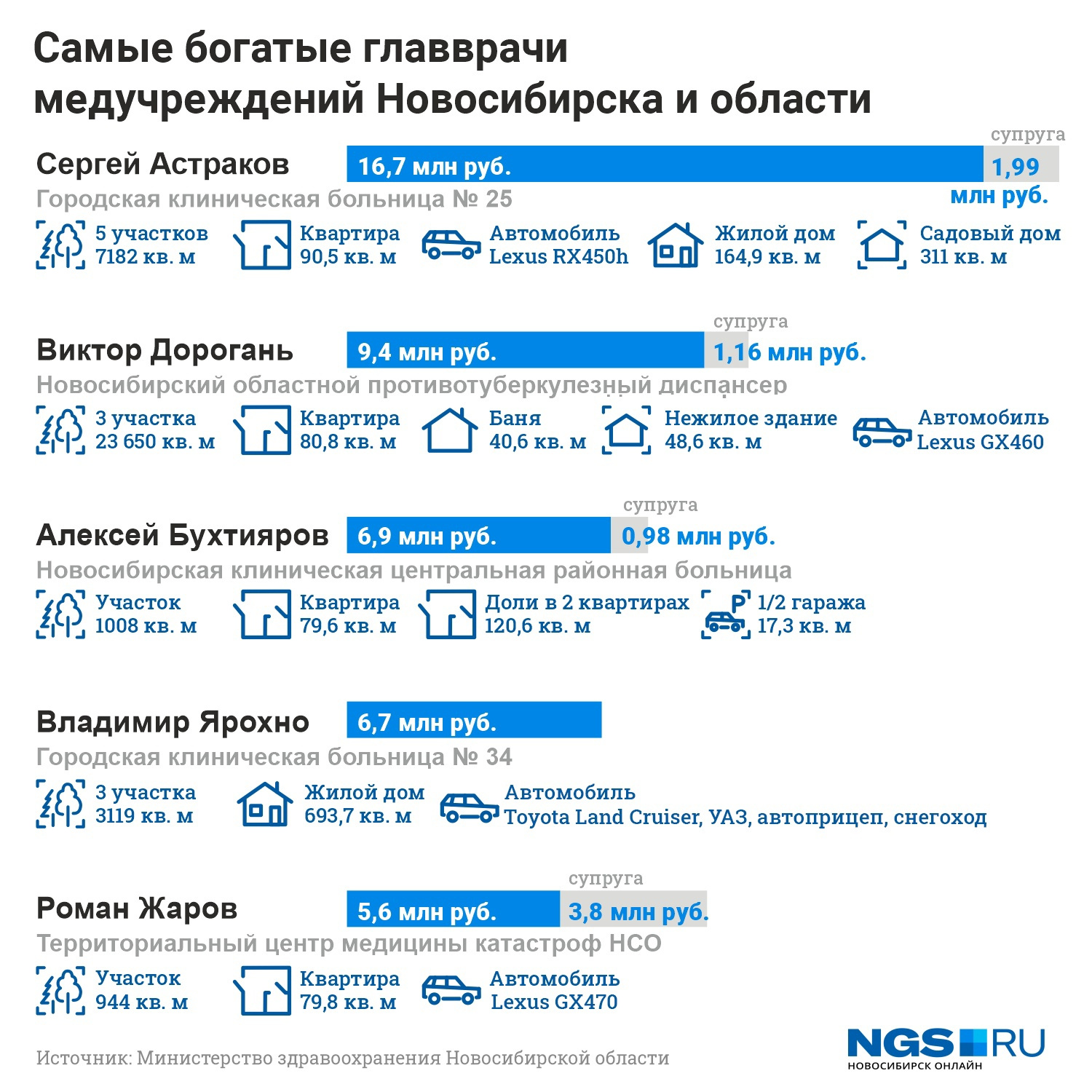 Так выглядит список имущества и доходы главврачей Так выглядит список имущества и доходы главврачей