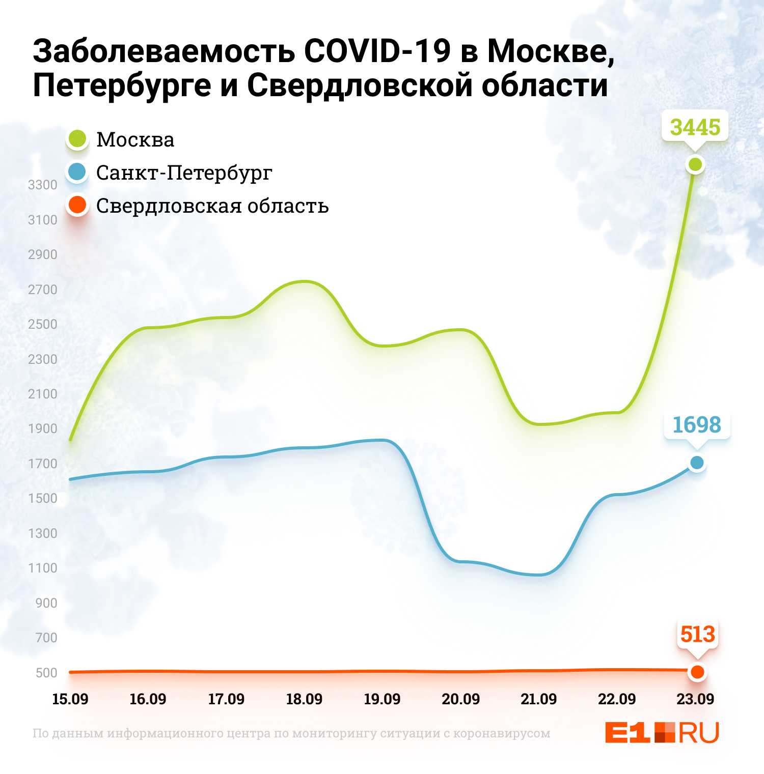 Если сравнивать ежесуточную заболеваемость ковидом в столице, Санкт-Петербурге и нашем регионе, в Свердловской области она закономерно в разы ниже Если сравнивать ежесуточную заболеваемость ковидом в столице, Санкт-Петербурге и нашем регионе, в Свердловской области она закономерно в разы ниже