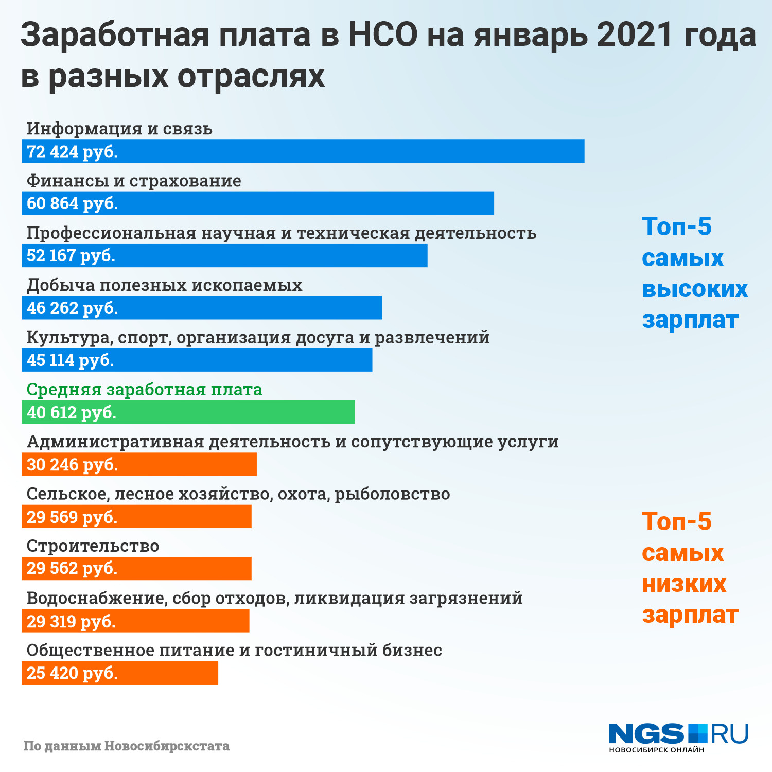 Средняя зарплата в новосибирске