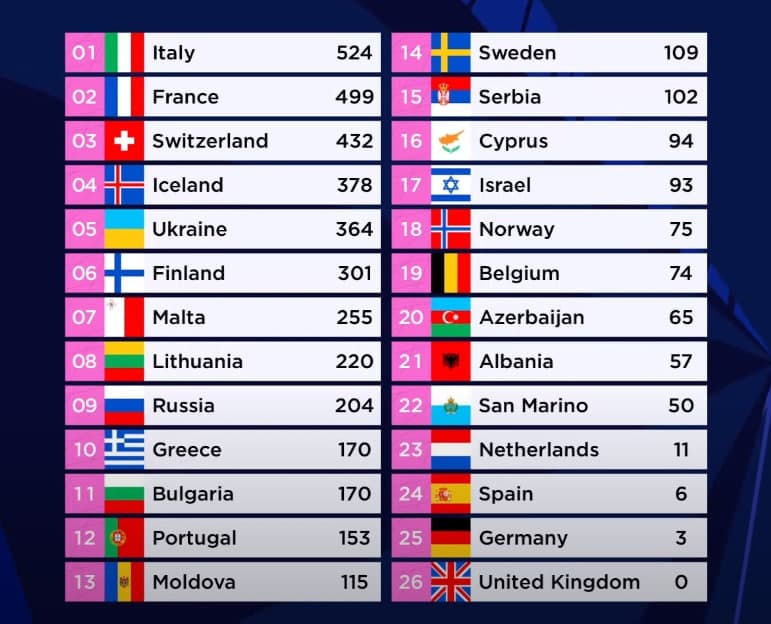 Результаты «Евровидения-2021»
