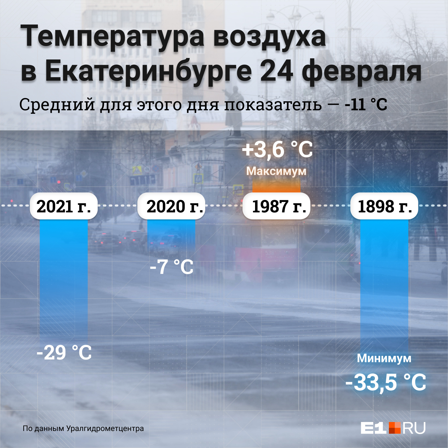 Температура урала в оренбурге на сегодня. Минимальная температура Урала.