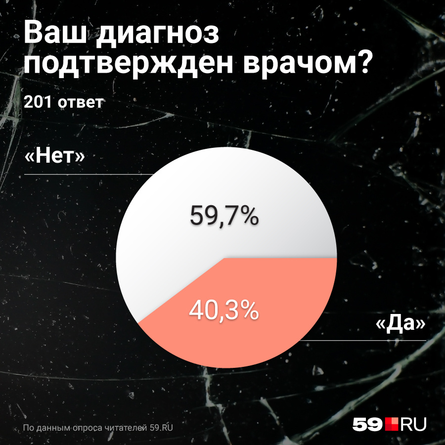 Некоторым респондентам врачи подтвердили расстройства Некоторым респондентам врачи подтвердили расстройства