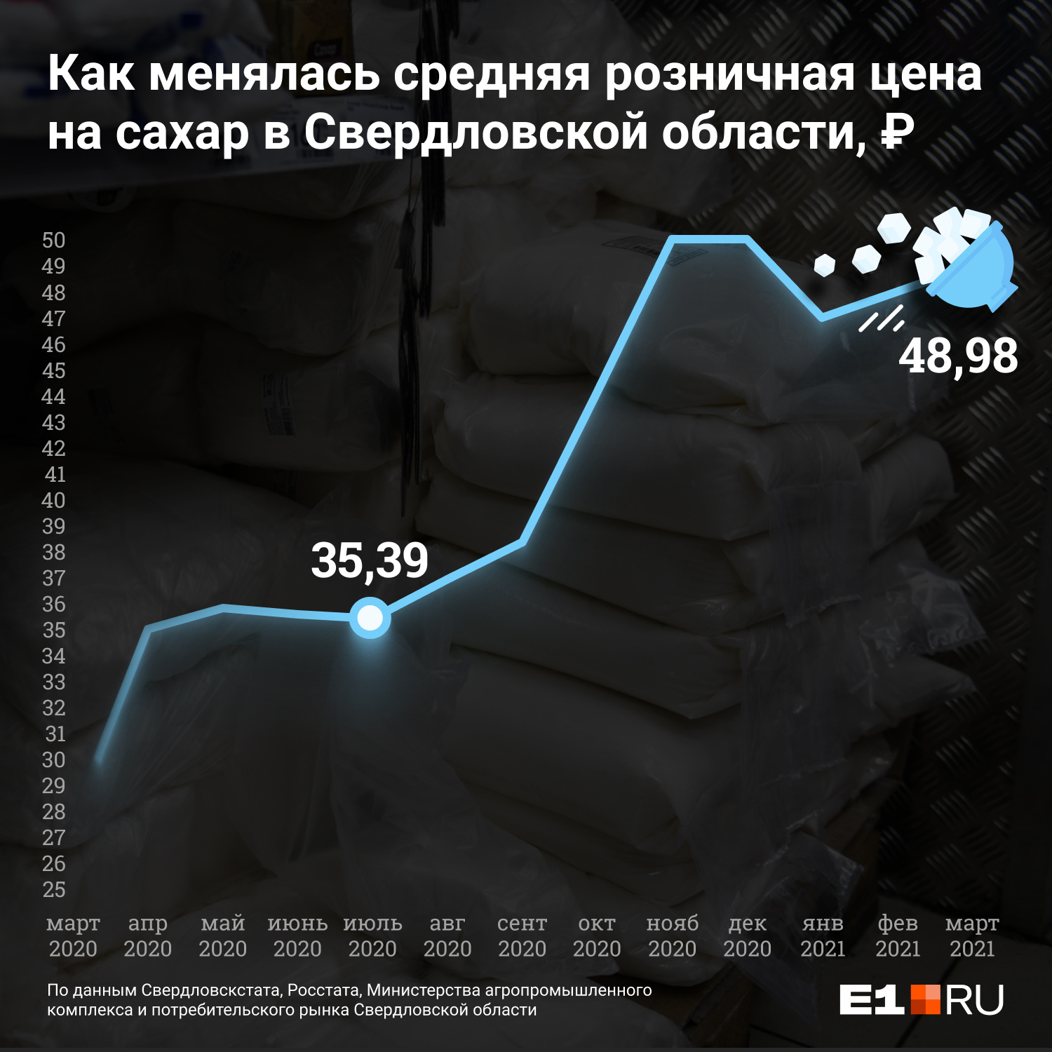 Цены на сахар и масло должны были замереть в декабре, но не вышло Цены на сахар и масло должны были замереть в декабре, но не вышло