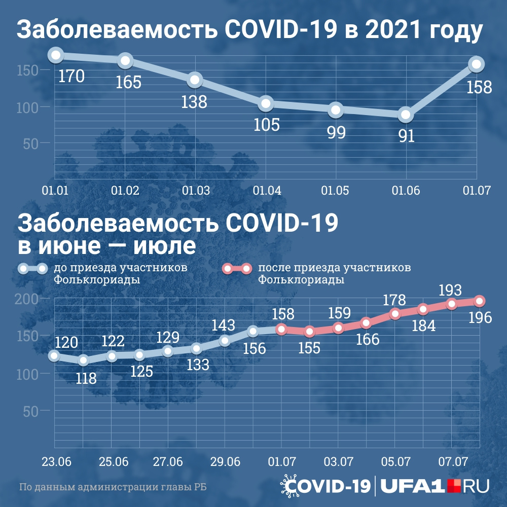 Так выглядит динамика заболеваемости ковидом за прошлые две недели Так выглядит динамика заболеваемости ковидом за прошлые две недели
