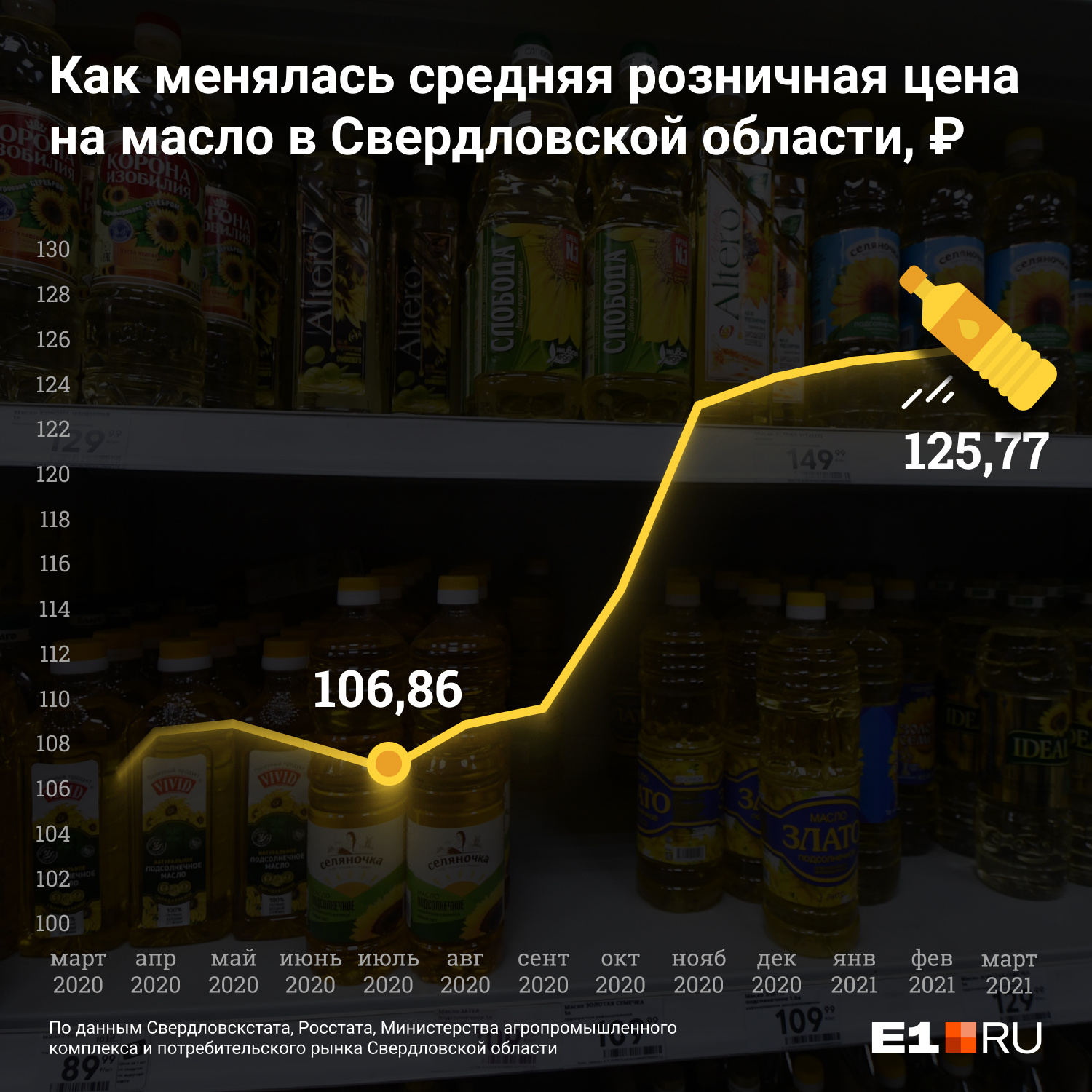 Средняя цена на масло в марте 2021 года — 125 рублей 77 копеек Средняя цена на масло в марте 2021 года — 125 рублей 77 копеек