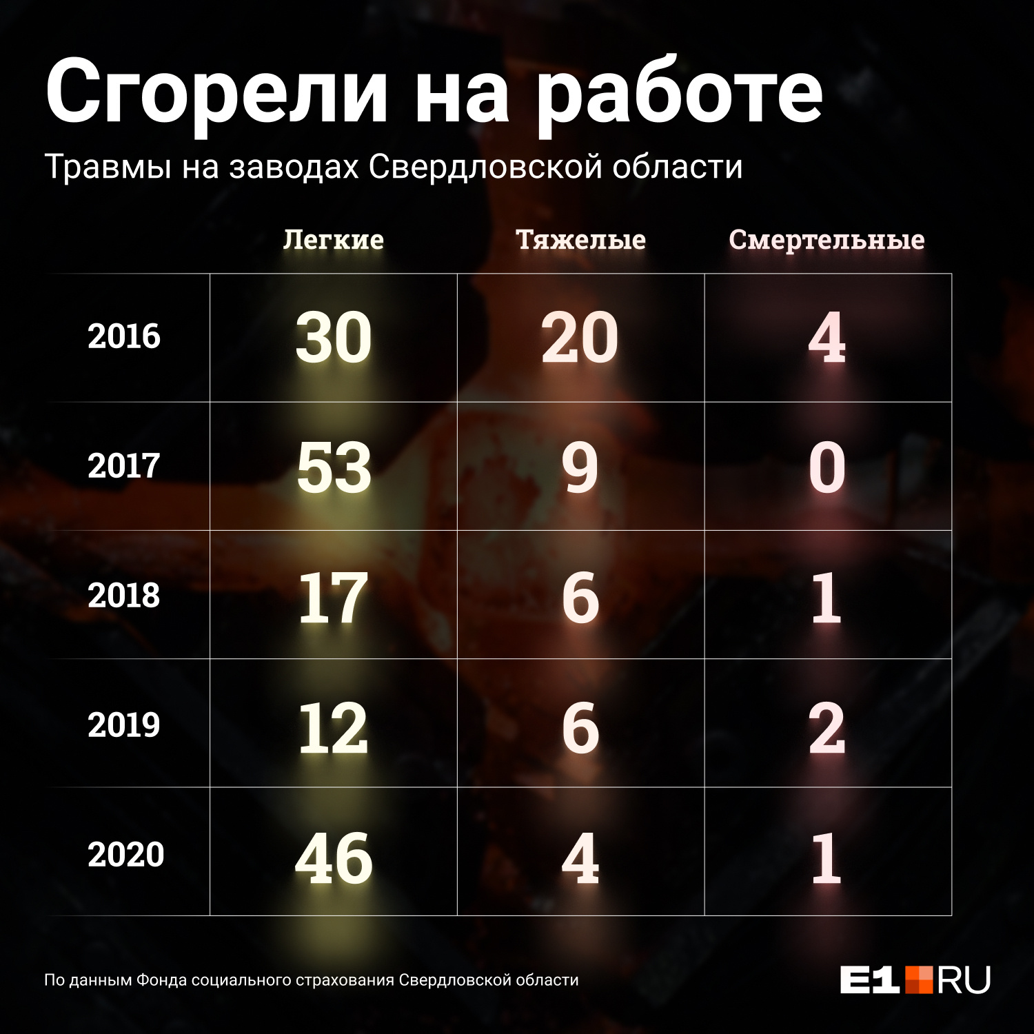 Количество травм на заводах Свердловской области