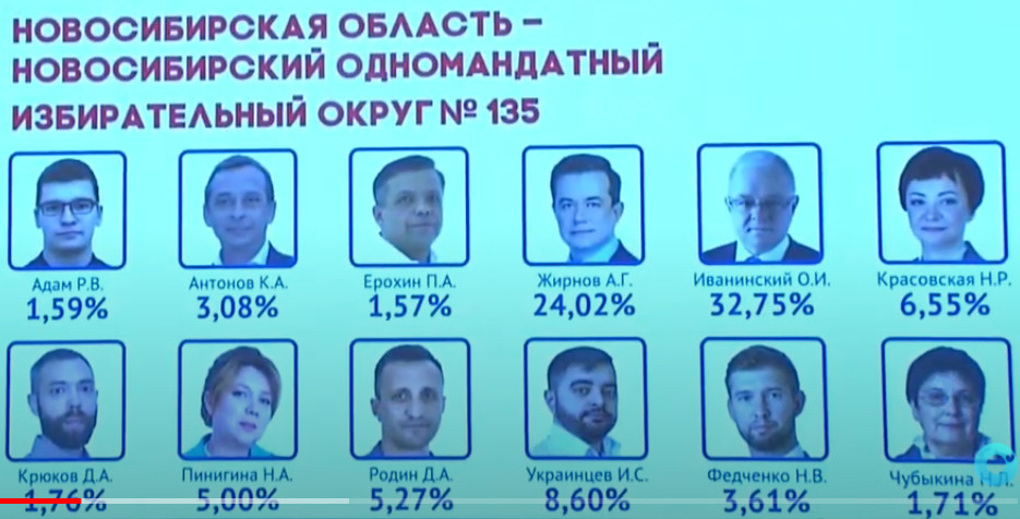 Результаты викторины на выборах новосибирская область