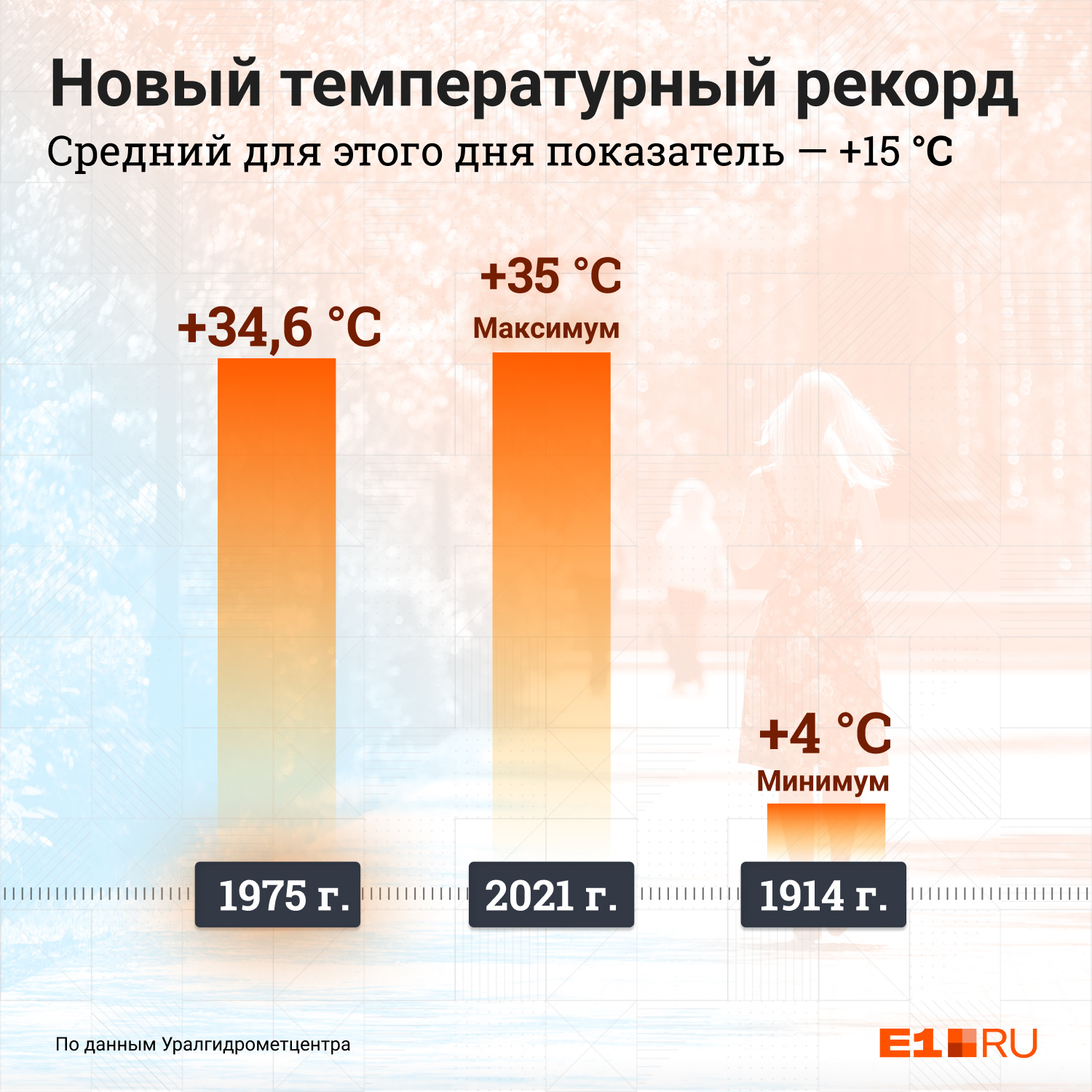Екатеринбург побил очередной температурный рекорд Екатеринбург побил очередной температурный рекорд