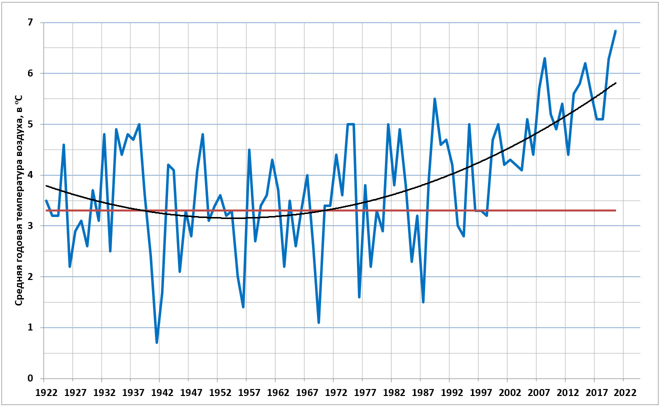 Как изменилась средняя температура в Ярославле за последние 100 лет