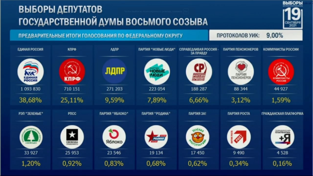 Данные после обработки 9% протоколов Данные после обработки 9% протоколов