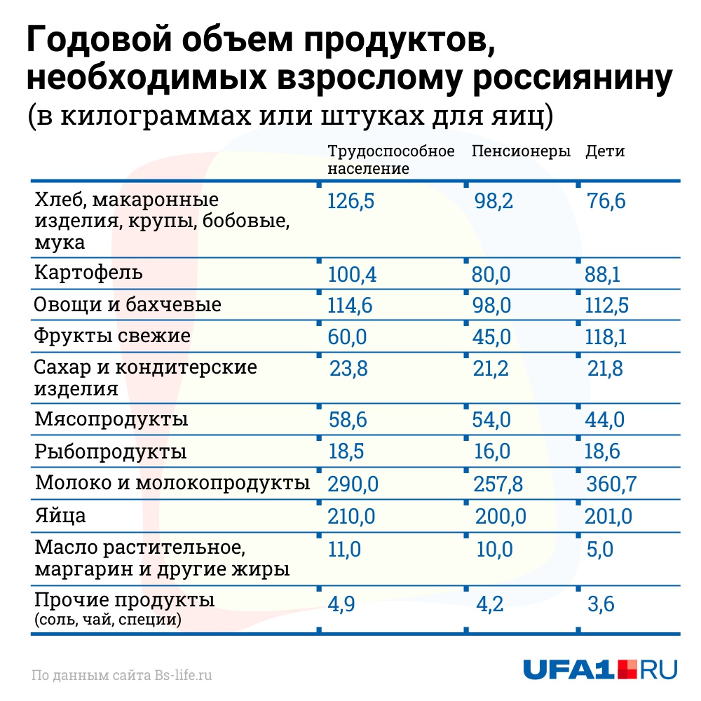 Так выглядит годовой объем продуктов, который необходим взрослому населению Так выглядит годовой объем продуктов, который необходим взрослому населению