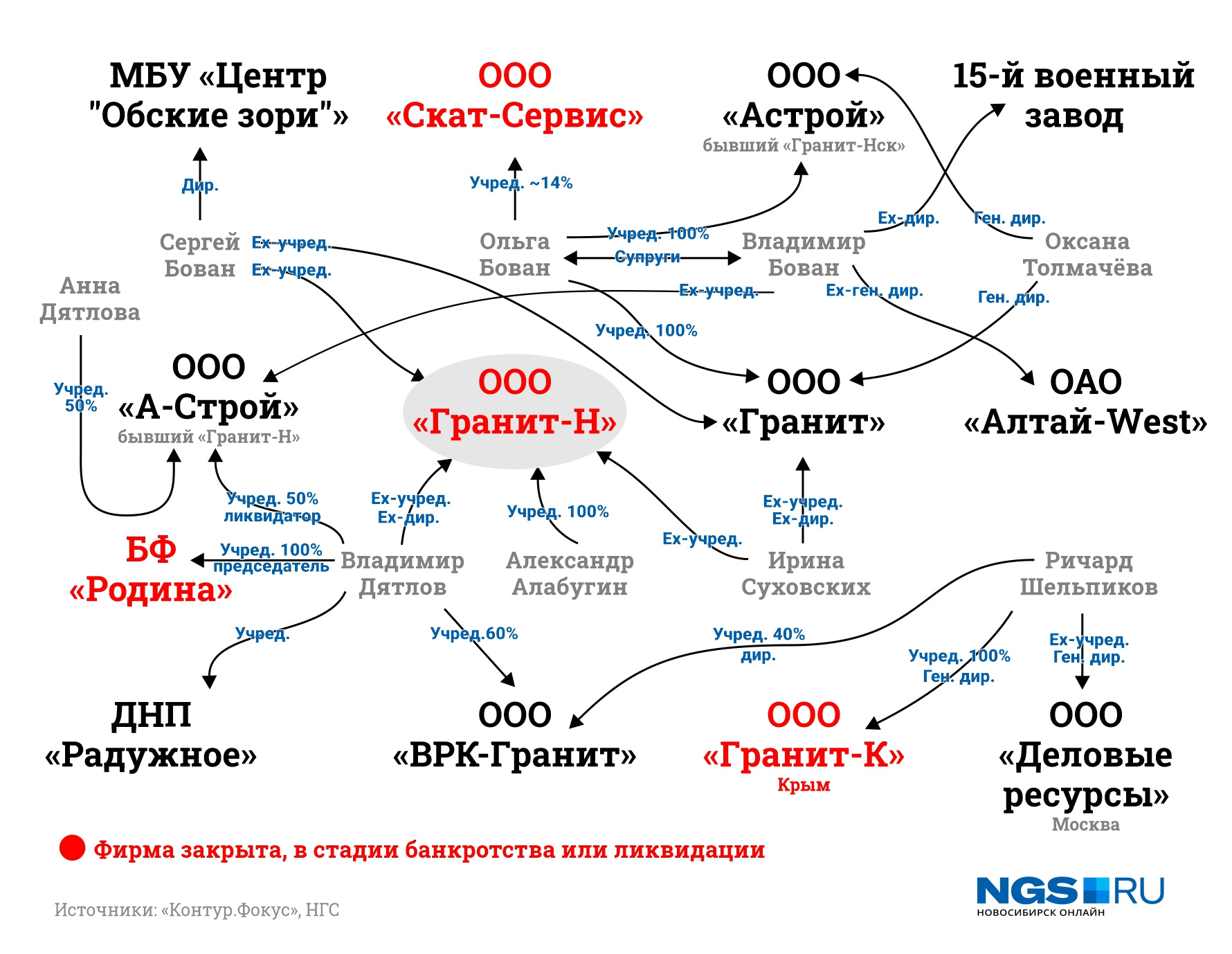 Схема перереплетения юридических и физических лиц, имеющих прямое или косвенное отношение к ООО «Гранит-Н» (в центре), которое построило «дом пограничников» Схема перереплетения юридических и физических лиц, имеющих прямое или косвенное отношение к ООО «Гранит-Н» (в центре), которое построило «дом пограничников»