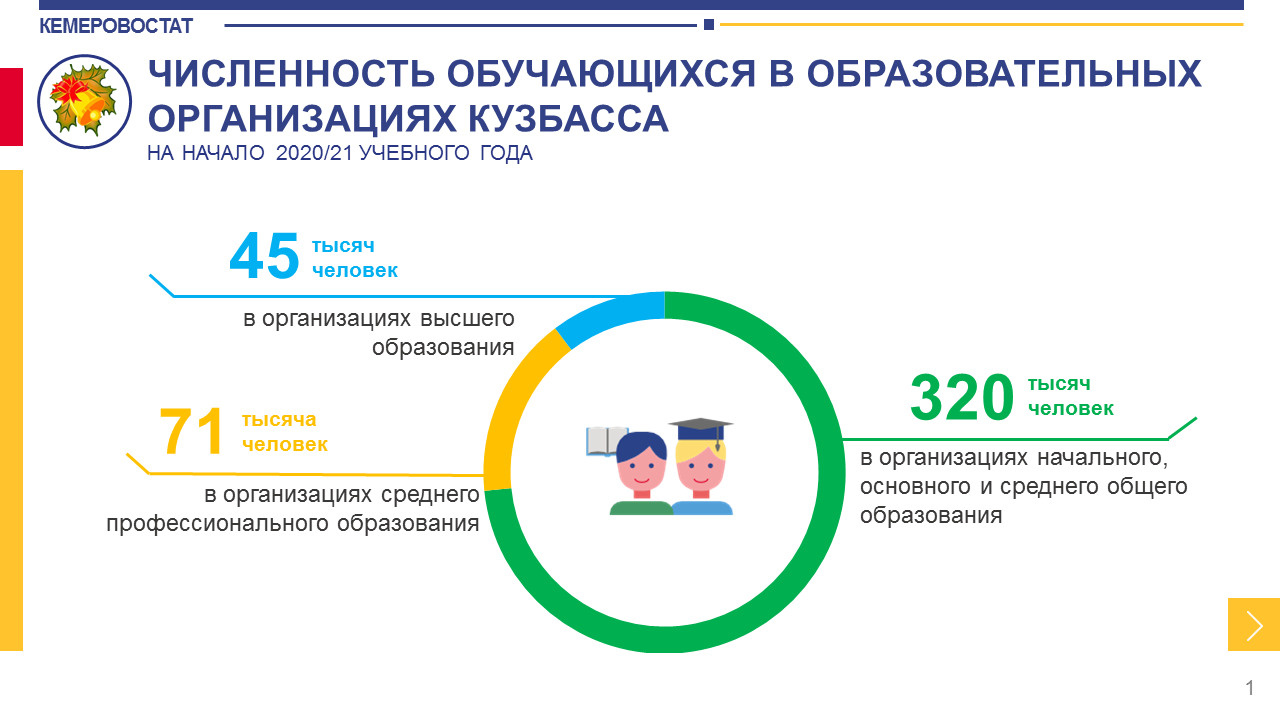 Численность школьников и студентов в Кузбассе