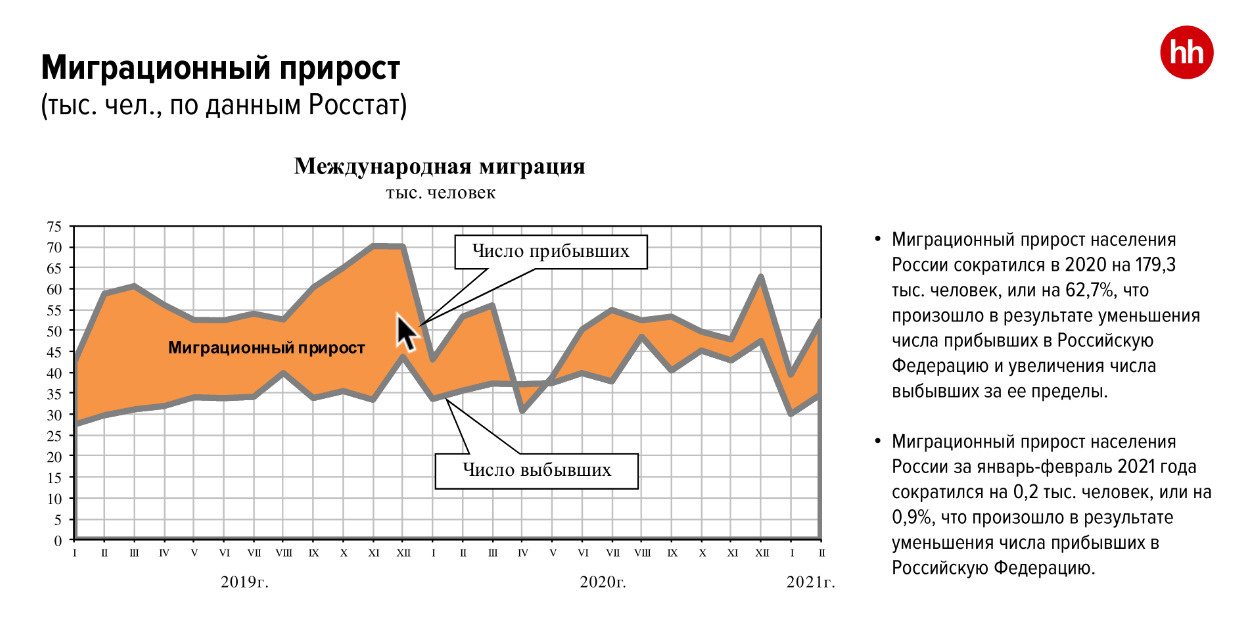 В связи с пандемией произошел отток мигрантов, соответственно, дефицит кадров в сферах, где они работали