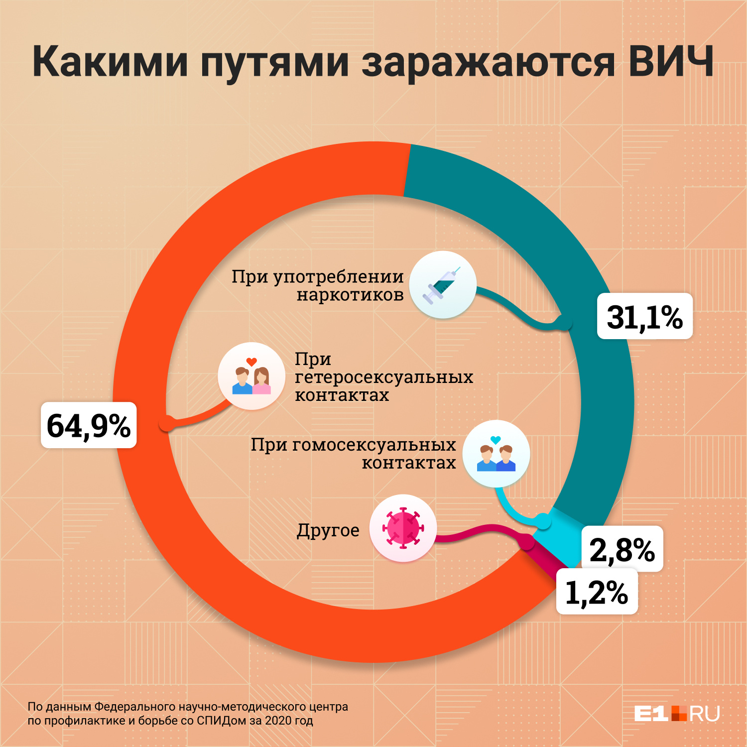 Главврач свердловского Центра СПИДа: «В группе риска всё население»