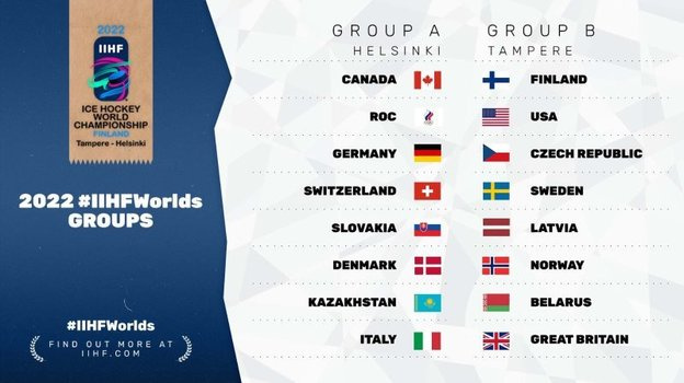 Стало известно, что на чемпионате мира по хоккею — 2022, который пройдет в Финляндии, сборная России сыграет в одной группе с Канадой